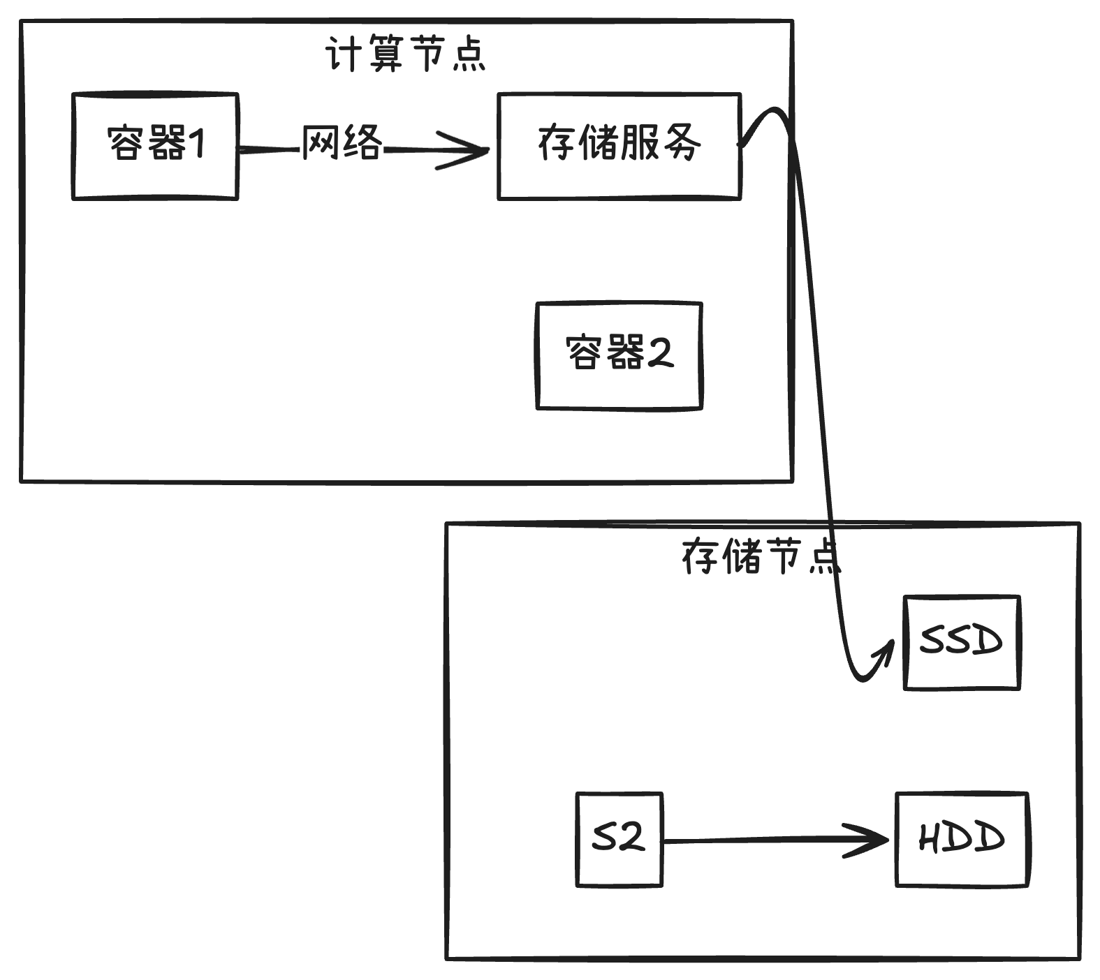 关键概念示意：计算存储分离