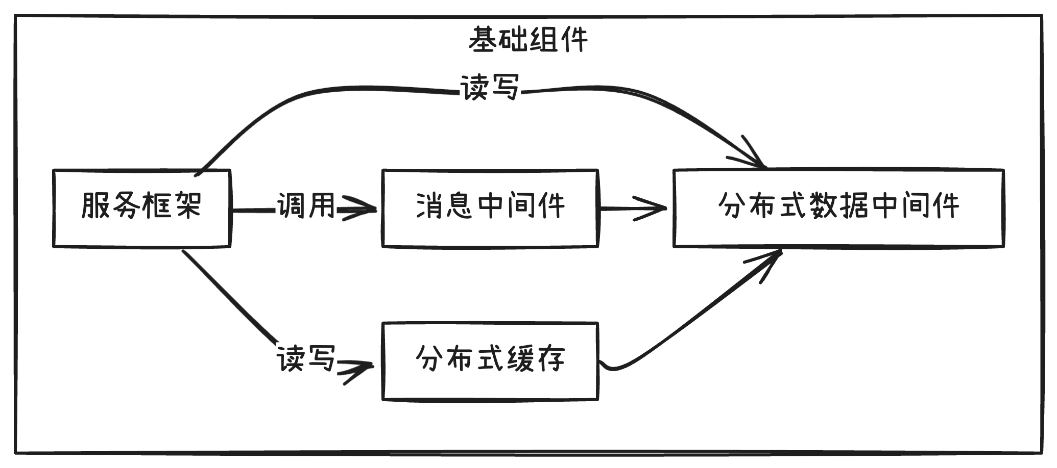 分布式基础组件关系图