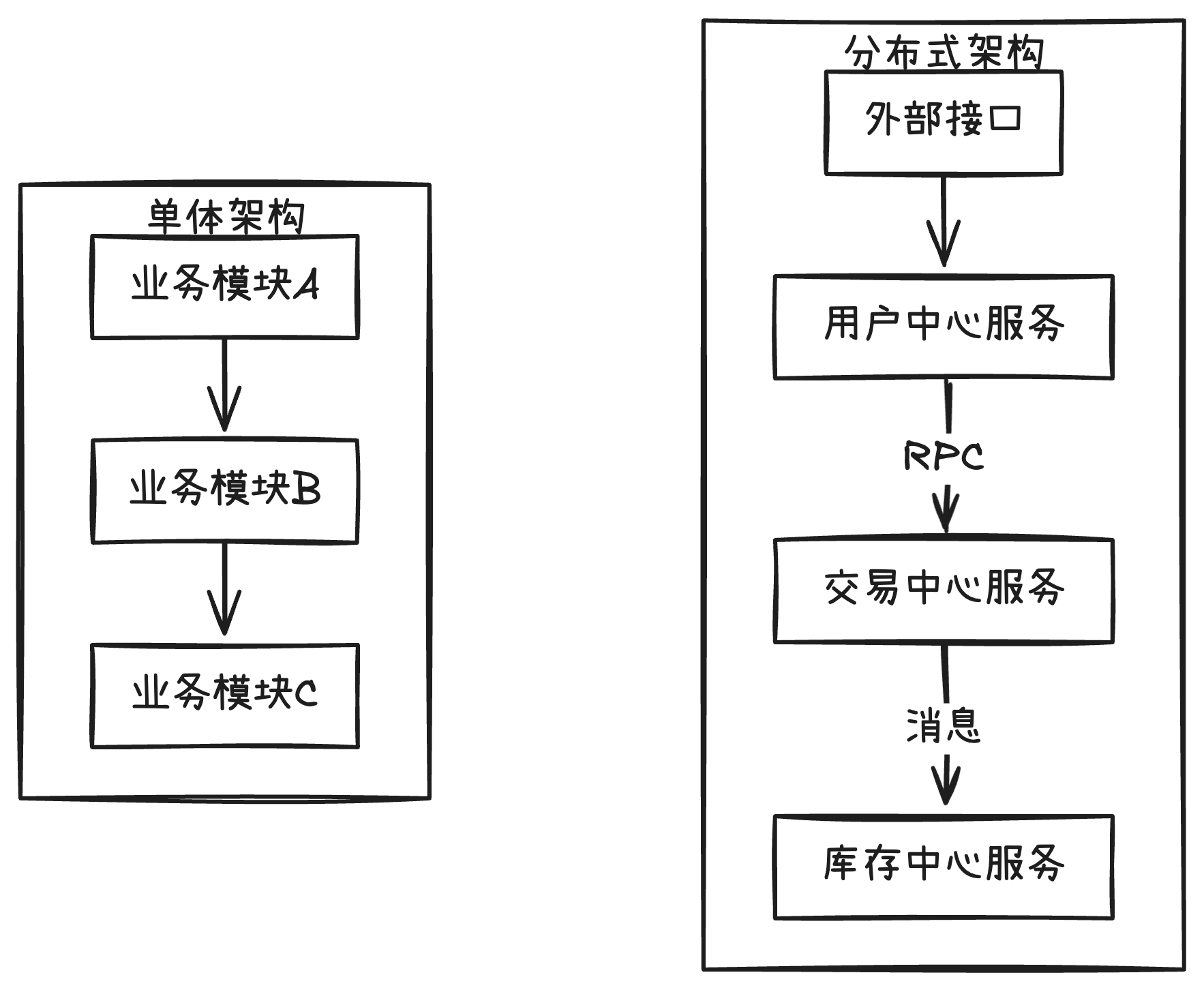 单体 → 分布式 演进对比图