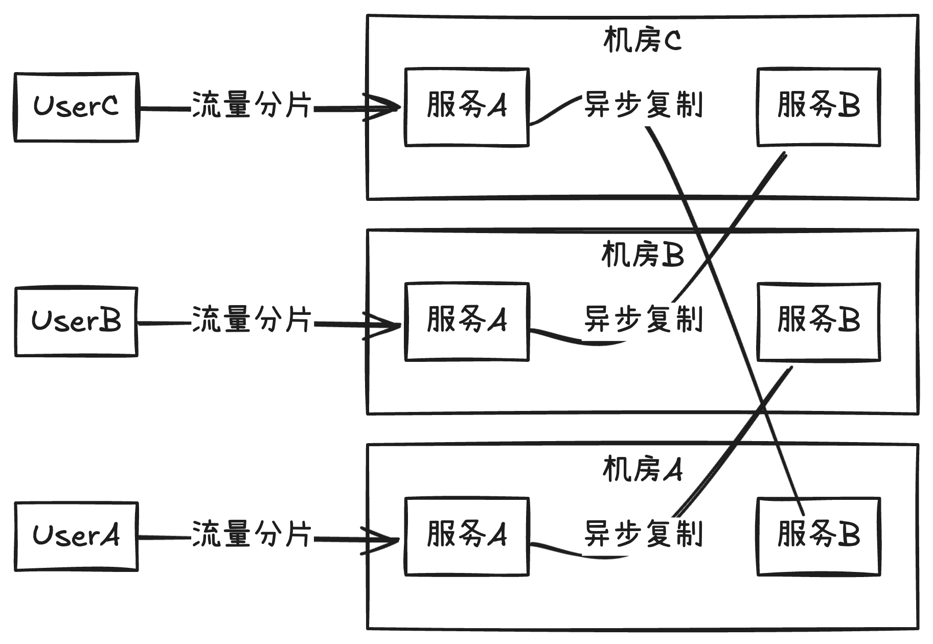 异地多活 部署示意图