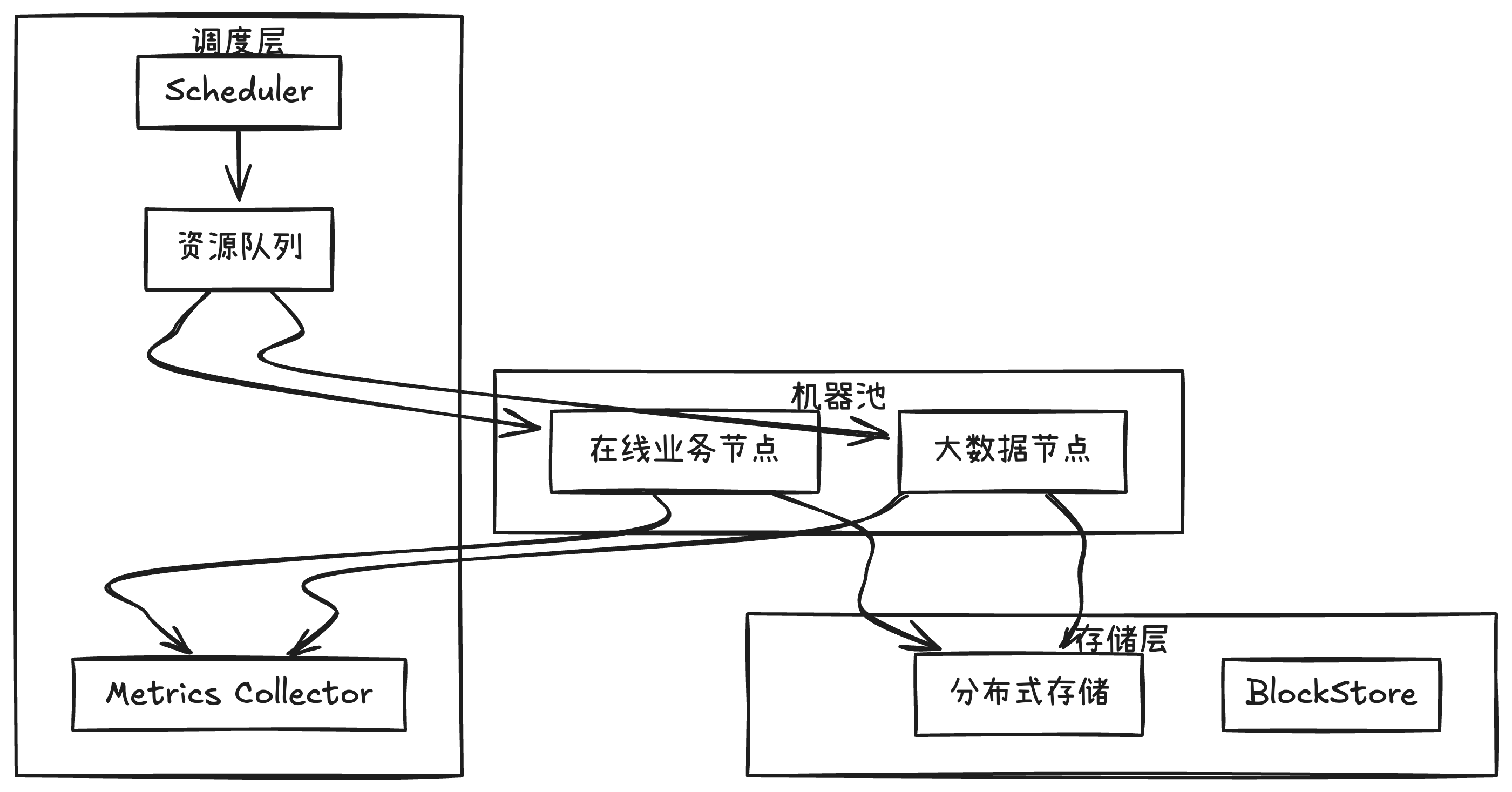  统一资源调度 核心流程图