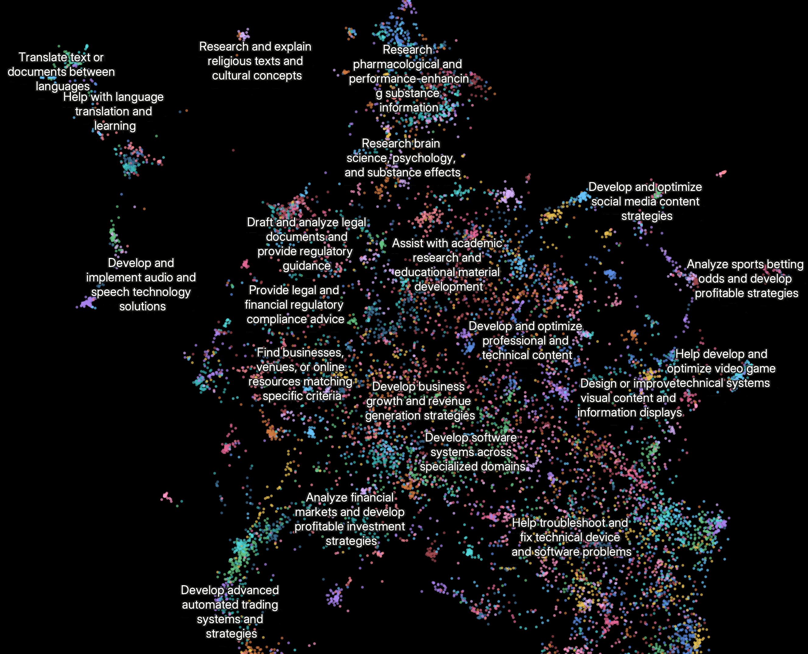 A Clio embedding plot showing the most common ways people are using the Research feature today. The top use case categories are developing software systems across specialized domains (10%), develop and optimize professional and technical content (8%), develop business growth and revenue generation strategies (8%), assist with academic research and educational material development (7%), and research and verify information about people, places, or organizations (5%). 一个 Clio 嵌入图，展示了人们今天使用研究功能的最常见方式。最主要的使用案例类别包括：在专业领域开发软件系统（10%）、开发和优化专业及技术内容（8%）、制定业务增长和收入生成策略（8%）、协助学术研究和教育材料开发（7%），以及研究和验证有关人、地点或组织的信息（5%）。