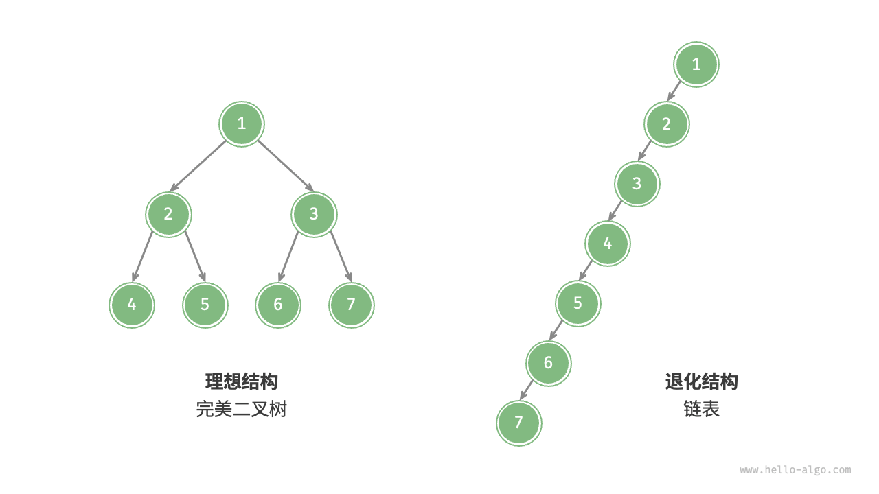 图片来自k神的hello-algo项目