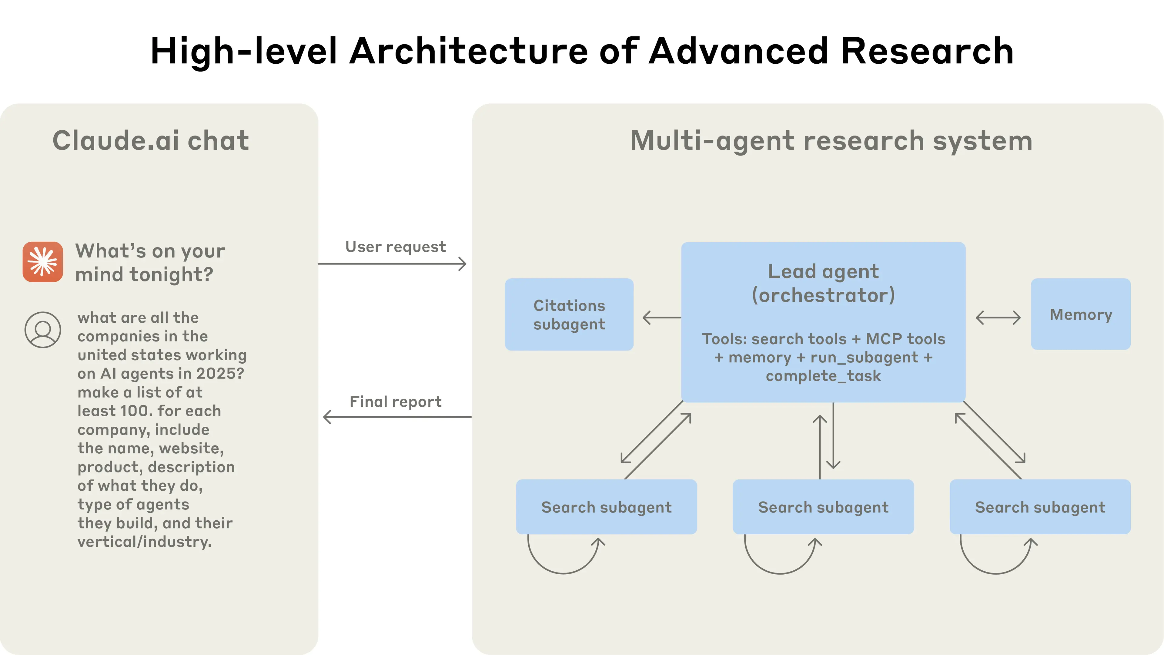The multi-agent architecture in action: user queries flow through a lead agent that creates specialized subagents to search for different aspects in parallel. multi-agent 架构的实际运作：用户查询流经一个主 agent，该 agent 创建专门的子 agent 以并行搜索不同的方面。
