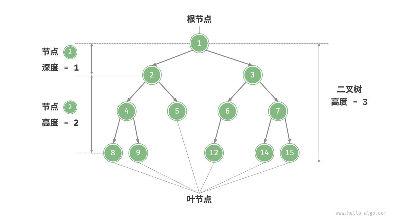 图片来自k神的hello-algo项目